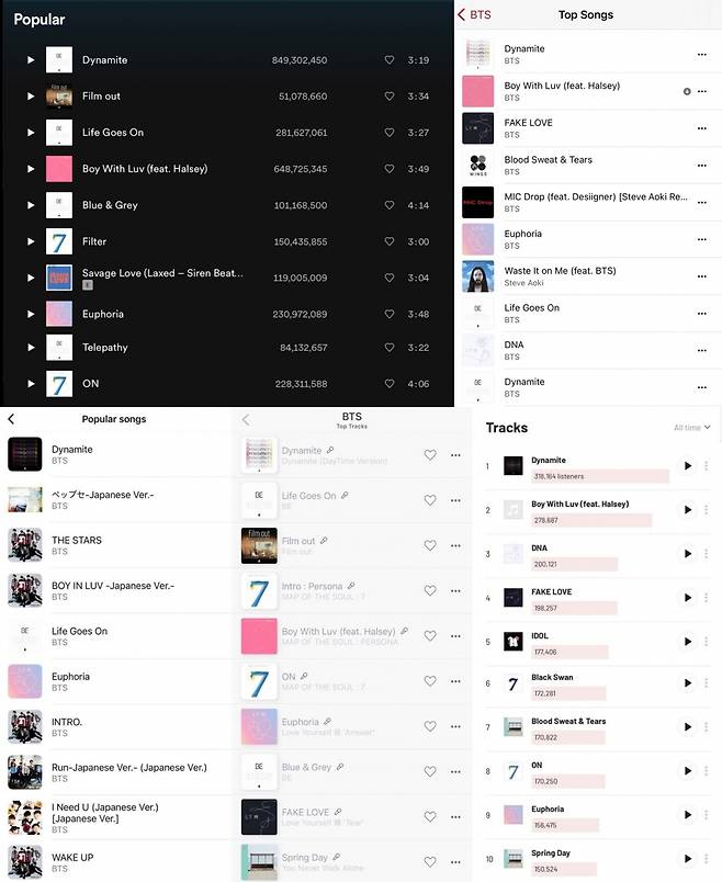 방탄소년단 정국 '유포리아', 5大 글로벌 음원 플랫폼 '가장 인기 있는 BTS곡' 동시 랭크..'BTS솔로 유일'