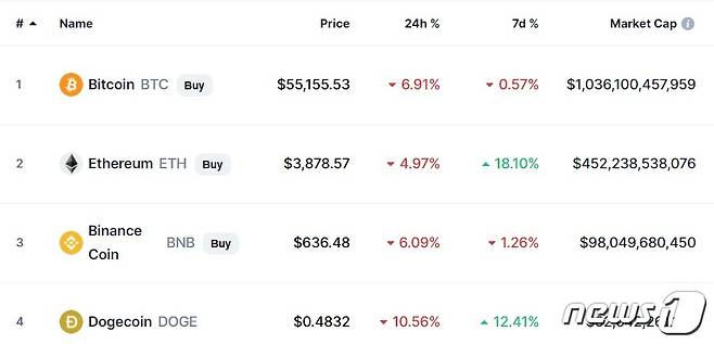 이 시각 주요 암호화폐 시황 - 코인마켓캡 갈무리