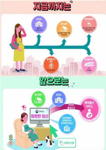 정부 혁신을 통해 한 번에 신청 가능해진 맘편한 임신 서비스.(출처=행정안전부)