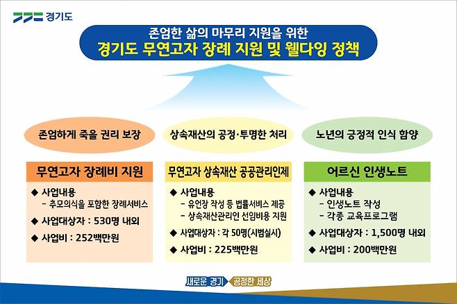 경기도가 장례 치러 줄 가족조차 없는 무연고자들의 장례를 지원하는 한편, 노인들을 대상으로 죽음에 대한 준비를 할 수 있는 교육 프로그램을 운영한다. / 자료제공=경기도