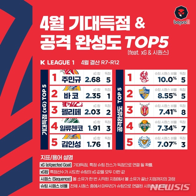[서울=뉴시스] K리그1 4월 기대득점 톱5. (사진=프로축구연맹 제공)