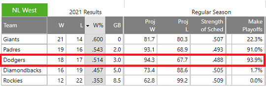 ▲ 다저스의 11일 기준 성적과 포스트시즌 진출 확률 ⓒ팬그래프닷컴
