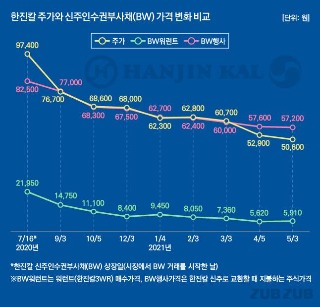 한진칼 주가와 신주인수권부사채(BW) 가격 변화 비교/그래픽=김용민 기자 kym5380@
