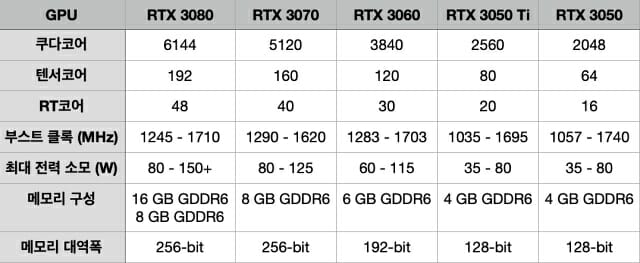 엔비디아 노트북용 RTX 30 그래픽칩셋 제원 비교. (자료=엔비디아)