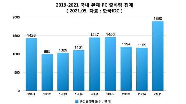 2019-2021 분기별 국내 완제PC 출하량. (자료=한국IDC)