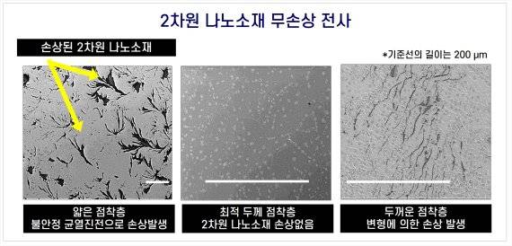 한국기계연구원 나노역학장비연구실 김광섭 책임연구원 연구팀은 롤 전사필름의 점착층 두께를 최적 설계해 그래핀의 롤 기반 전사공정에 적용하고, 2차원 나노소재를 손상없이 원하는 기판에 전사하는데 성공했다. 기계연구원 제공