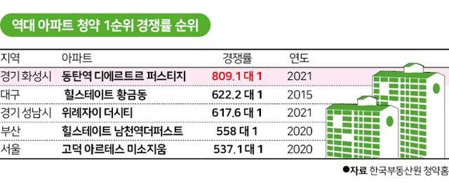 역대 아파트 청약 1순위 경쟁률 순위