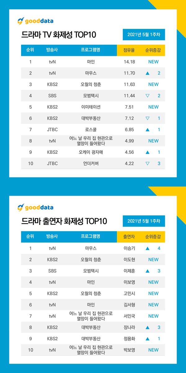 드라마 화제성 / 사진=굿데이터코퍼레이션 제공