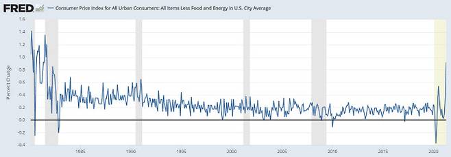 지난 1980년 이후 미국 근원 소비자물가지수(CPI) 상승률(전월 대비) 추이. (출처=미국 노동부)
