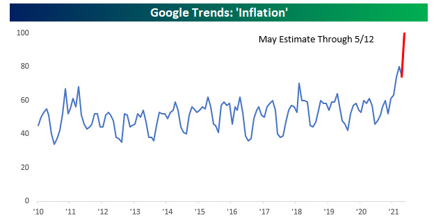 구글 트렌드 지수 ‘인플레이션’