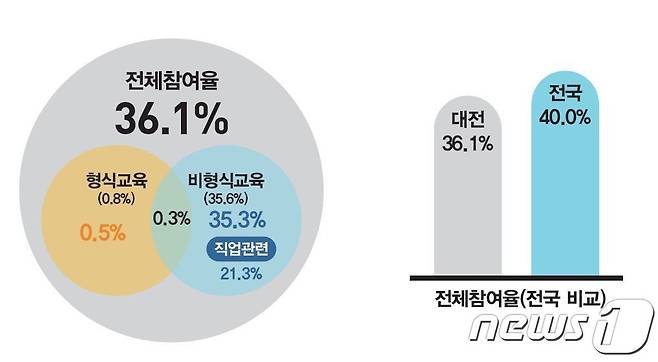 대전시민 평생학습 참여율 도표.(대전평생교육진흥원 제공)© 뉴스1