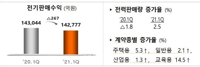 원가연계형 요금제 시행으로 전기판매수익은 267억원 감소했다. ⓒ한국전력