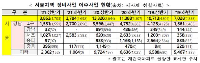 서울 정비사업 이주 현황.ⓒ국토교통부