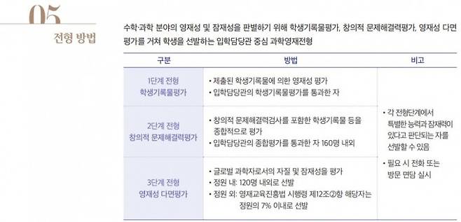 한국과학영재학교가 1일 공개한 2022년 전형 요강의 일부다. '각 전형단계에서 특별한 능력과 잠재력이 있다고 판단되는 자를 선발할 수 있음'이라는 조항이 추가됐다. 한국과학영재학교 전형요강 캡처