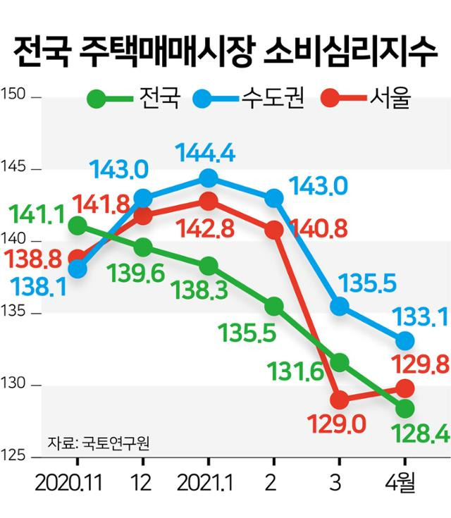 전국 주택매매시장 소비심리지수. 그래픽=김문중 기자