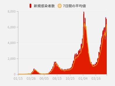 일본 코로나19 신규 확진자 발생 추이. [출처=JX통신, 스마트뉴스 포털. 재판매 및 DB 금지]