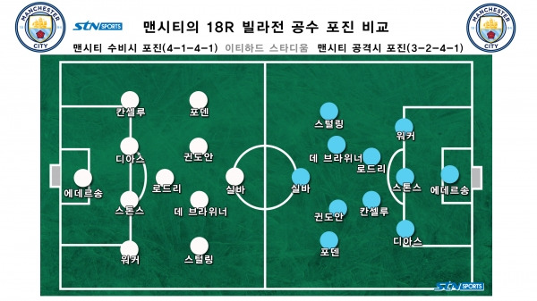 맨시티의 시즌 중반 제로톱+하프백 4-1-4-1 전술(공격 시 3-2-4-1)