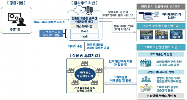 산업단지공단이 ‘2021년 업종별 특화 스마트공장 사업’ 운영기관으로 선정돼 인천남동스마트그린산업단지 소재·부품·장비 특화 스마트공장 보급에 나선다.