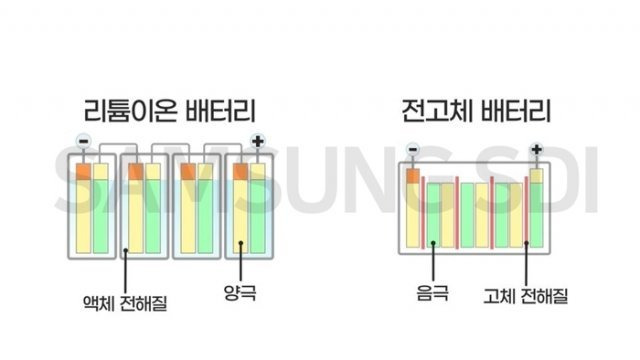 차세대 배터리고 각광받고 있는 ‘전고체 배터리’와 현재의 리튬이온 배터리를 비교한 그림. 삼성SDI 제공