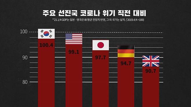 2021년 1분기 국내총생산(GDP)은 한국이 100.4로 위기 이전 수준을 회복했다. 다른 선진국의 경우 미국(99.1), 일본(97.7), 독일(94.7), 영국(90.7) 등으로 아직 위기 이전 수준을 회복하지 못했다. 한겨레tv