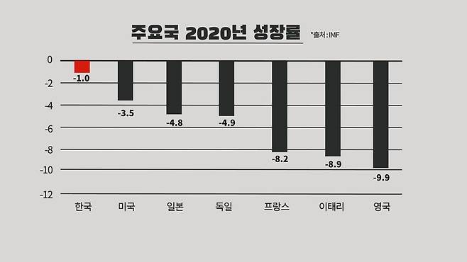 한국은 지난해 경제성장률이 -1%로 주요국 가운데 역성장 폭이 가장 작았다. 한겨레tv