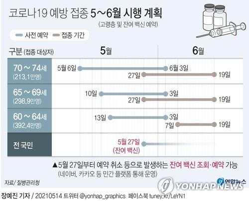 [그래픽] 코로나19 예방 접종 5~6월 시행 계획 (서울=연합뉴스) 장예진 기자 = 코로나19 예방접종대응추진단(추진단)은 65세 이상 고령층 예방접종이 본격화하는 27일부터 예약 취소 등으로 발생하는 잔여 백신을 조회·예약할 수 있는 시스템을 개통할 계획이라고 14일 밝혔다.      jin34@yna.co.kr      트위터 @yonhap_graphics  페이스북 tuney.kr/LeYN1