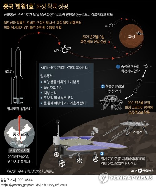 [그래픽] 중국 '톈원1호' 화성 착륙 성공 (서울=연합뉴스) 장성구 기자 = 미국과 러시아가 우주 개발 분야를 독점해온 가운데 중국이 첫 화성 무인 탐사선 '톈원(天問) 1호'를 10개월의 긴 여정 끝에 화성에 착륙시키며 우주 강국의 꿈을 이뤘다.      sunggu@yna.co.kr      페이스북 tuney.kr/LeYN1 트위터 @yonhap_graphics