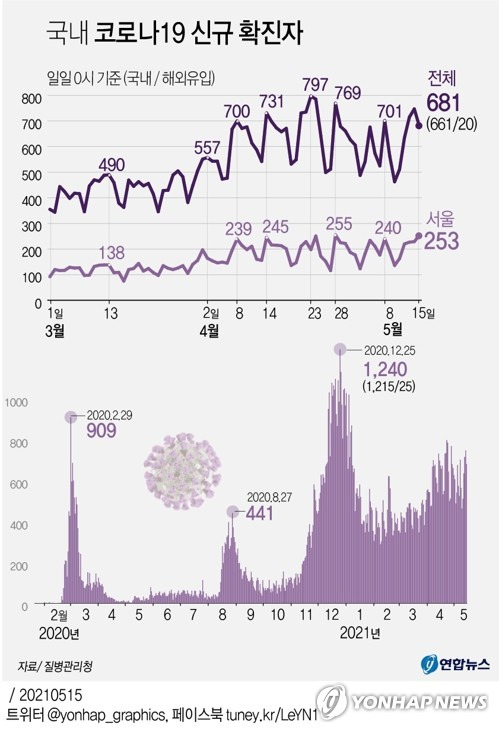 [그래픽] 국내 코로나19 신규 확진자 (서울=연합뉴스) 장성구 기자 = 국내 신종 코로나바이러스 감염증(코로나19) 확산세가 지속하면서 15일 신규 확진자 수는 600명대 후반을 기록했다.      sunggu@yna.co.kr      페이스북 tuney.kr/LeYN1 트위터 @yonhap_graphics