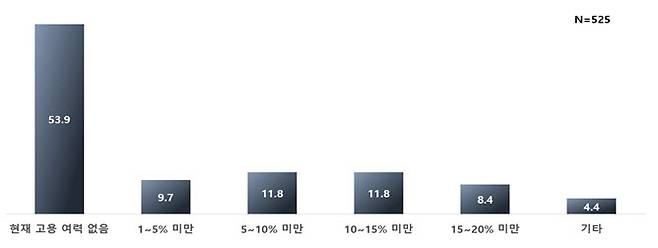 고용포기 고려하는 최저임금 인상수준(%)(자료=한경연)