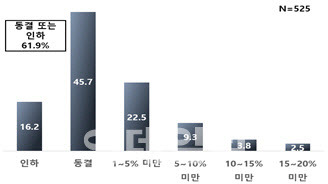 내년 최저임금 적정 수준(%)(자료=한경연)