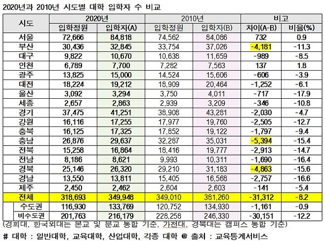 2020년과 2010년 시도별 대학 입학자 수 비교.(종로학원하늘교육 제공)/뉴스1