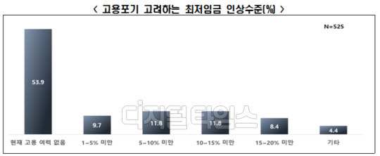 고용포기 고려하는 최저임금 인상수준(%) <자료: 한국경제연구원>