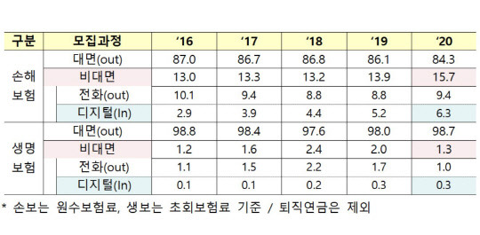 보험 모집방식별 비중(%)/제공=금융위원회