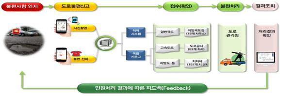 도로불편 신고 및 처리과정 예시, 자료=국토교통부