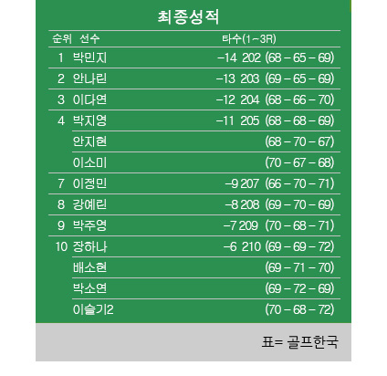 2021년 한국여자프로골프(KLPGA) 투어  NH투자증권 레이디스 챔피언십 최종순위…박민지 프로 우승, 안나린 2위, 이다연 3위. 표=골프한국