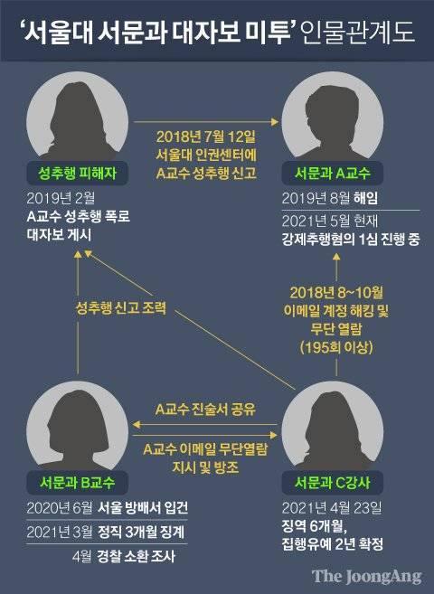 ‘서울대 서문과 대자보 미투’ 인물관계도. 그래픽=김영희 02@joongang.co.kr