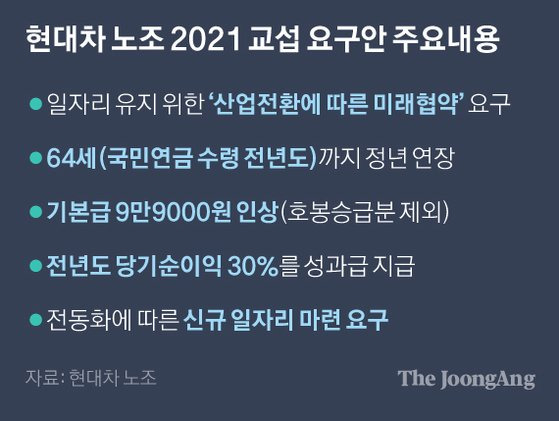 현대차 노조 2021 교섭 요구안 주요내용. 그래픽=박경민 기자 minn@joongang.co.kr