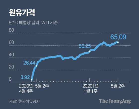 원유가격. 그래픽=김영옥 기자 yesok@joongang.co.kr