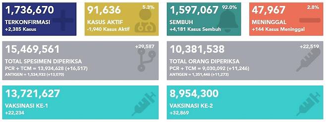 인도네시아 확진자 173만여명…1천372만여명 백신 1차 접종 [인도네시아 보건부]