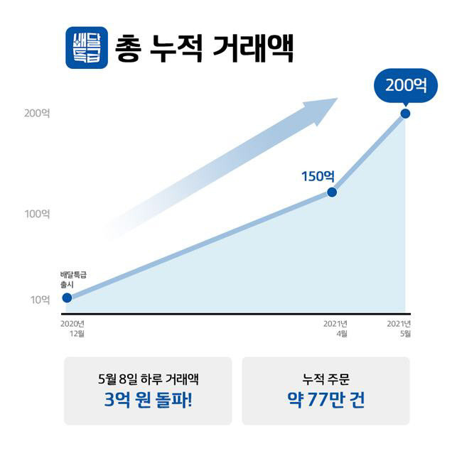 배달특급 누적 매출액 200억 돌파 그래프.(그래픽=경기도주식회사 제공)