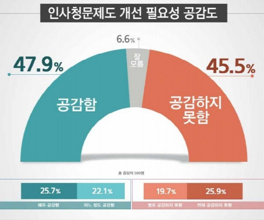 리얼미터가 YTN 의뢰로 지난 14일 전국 만 18세 이상 500명을 대상으로 조사한 결과 인사청문제도 개선 필요성 공감도 설문조사 결과. 리얼미터 제공.