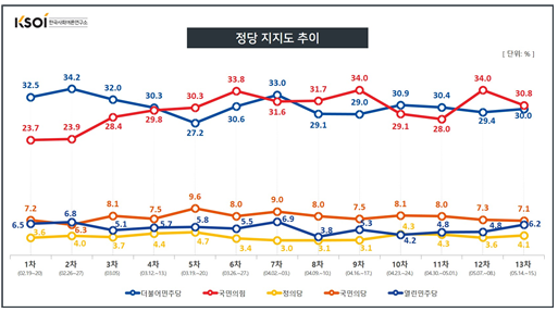 TBS와 한국사회여론연구소(KSOI) 조사에서의 정당 지지도 추이. 한국사회여론연구소 홈페이지 캡처