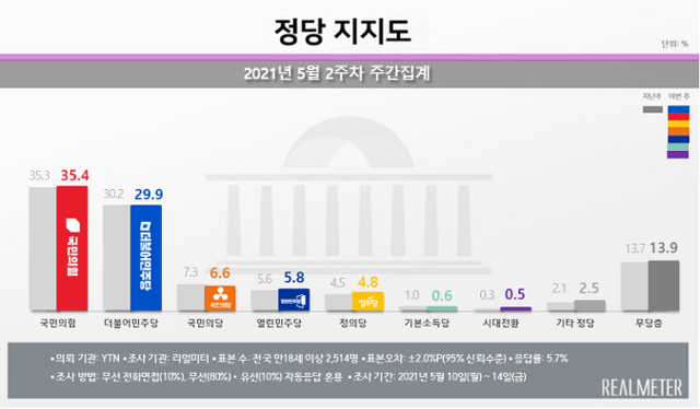 여론조사기관 리얼미터가 5월 2주차 정당 지지도를 조사한 결과, 국민의힘 지지율 35.4%, 더불어민주당 29.9%로 나타났다. 리얼미터 홈페이지 캡처