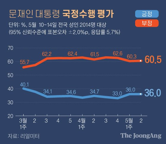 문재인 대통령 국정수행 평가 그래픽=김주원 기자 zoom@joongang.co.kr