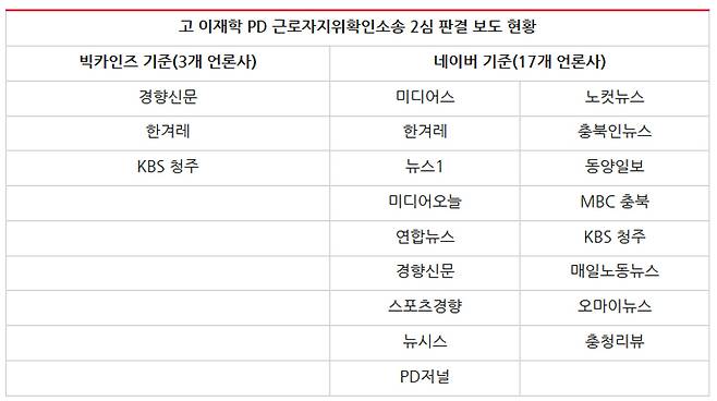 ▲ 빅카인즈, 네이버 기준 '고 이재학 PD 근로자지위확인소송 2심 판결' 보도 현황(5월13~14일). 표=민주언론시민연합