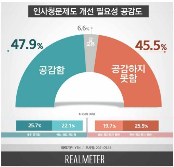 17일자 국회 인사청문회 제도 개선 필요성 공감도 여론조사. (그래픽=리얼미터) 2021.05.17 *재판매 및 DB 금지