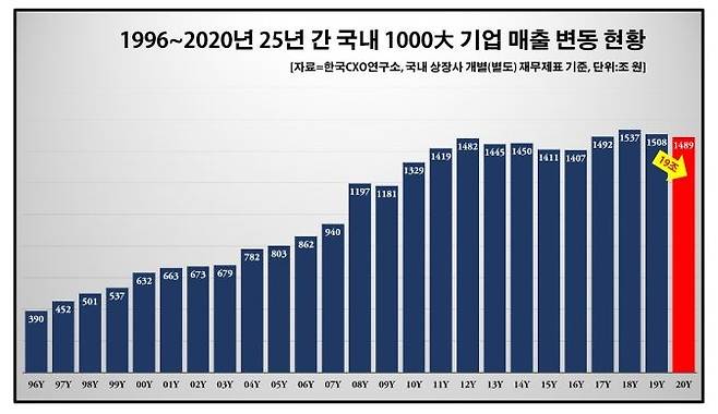 국내 1천대 기업 매출 변동 현황 [한국CXO연구소 제공. DB 및 재판매 금지]