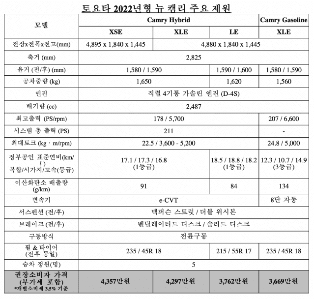 2022년형 뉴 캠리 주요 제원. 자료=토요타코리아