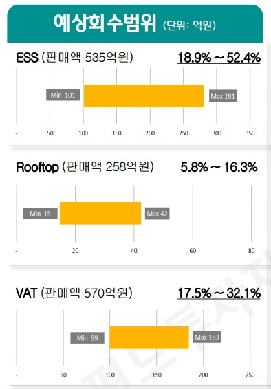 하나은행의 '영국 신재생에너지, 루프탑, VAT 펀드 투자자보호방안 설명 자료'에 나온 UK펀드 3종 실사 결과 요약서 일부. 위에서부터 차례대로 신재생에너지 펀드, 루프탑 펀드, 부가가치세(VAT) 펀드의 예상 가능 회수율이 나와 있다./독자 제공