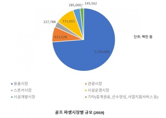 유원골프재단 '한국 골프산업백서 2020' 골프 파생시장별 규모(자료=유원골프재단)